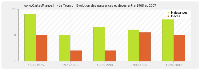 Le Troncq : Evolution des naissances et décès entre 1968 et 2007